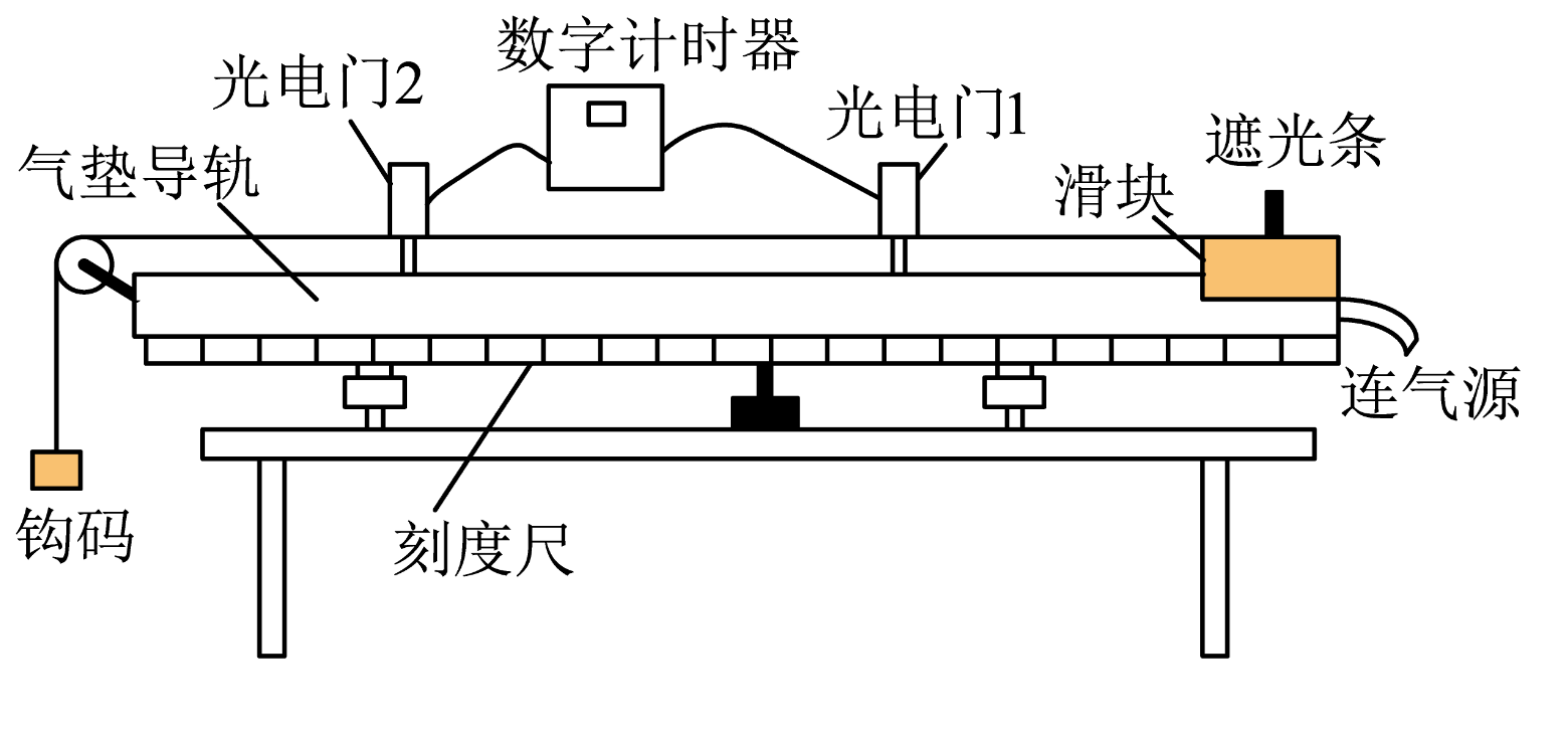 气垫导轨验证系统机械能守恒的光电门、滑块、遮光条和重锤装置图
