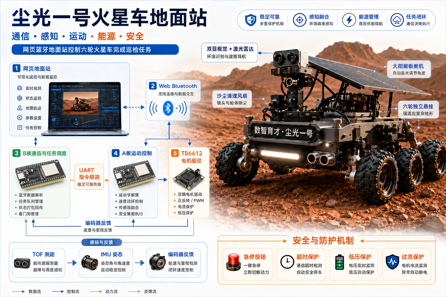 尘光一号火星车地面站通信、感知、运动、能源和安全信息图